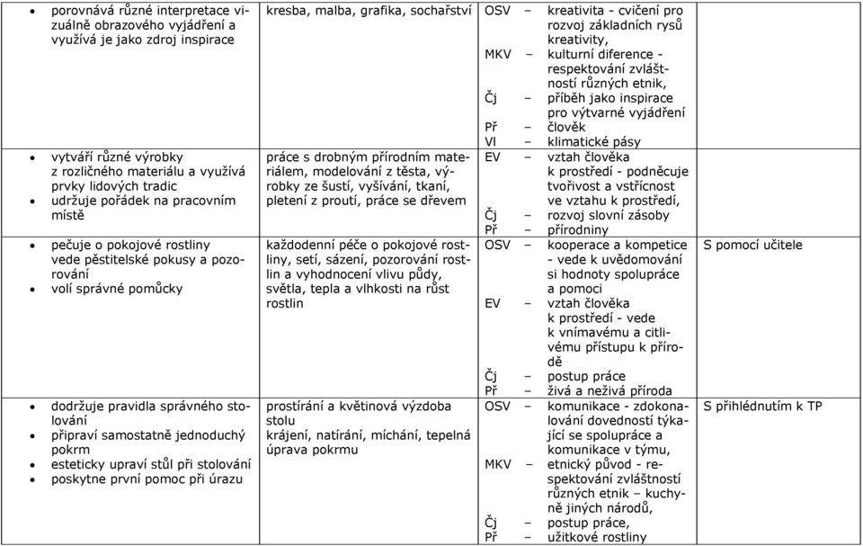 stolování poskytne první pomoc při úrazu kresba, malba, grafika, sochařství OSV kreativita - cvičení pro rozvoj základních rysů kreativity, MKV kulturní diference - respektování zvláštností různých
