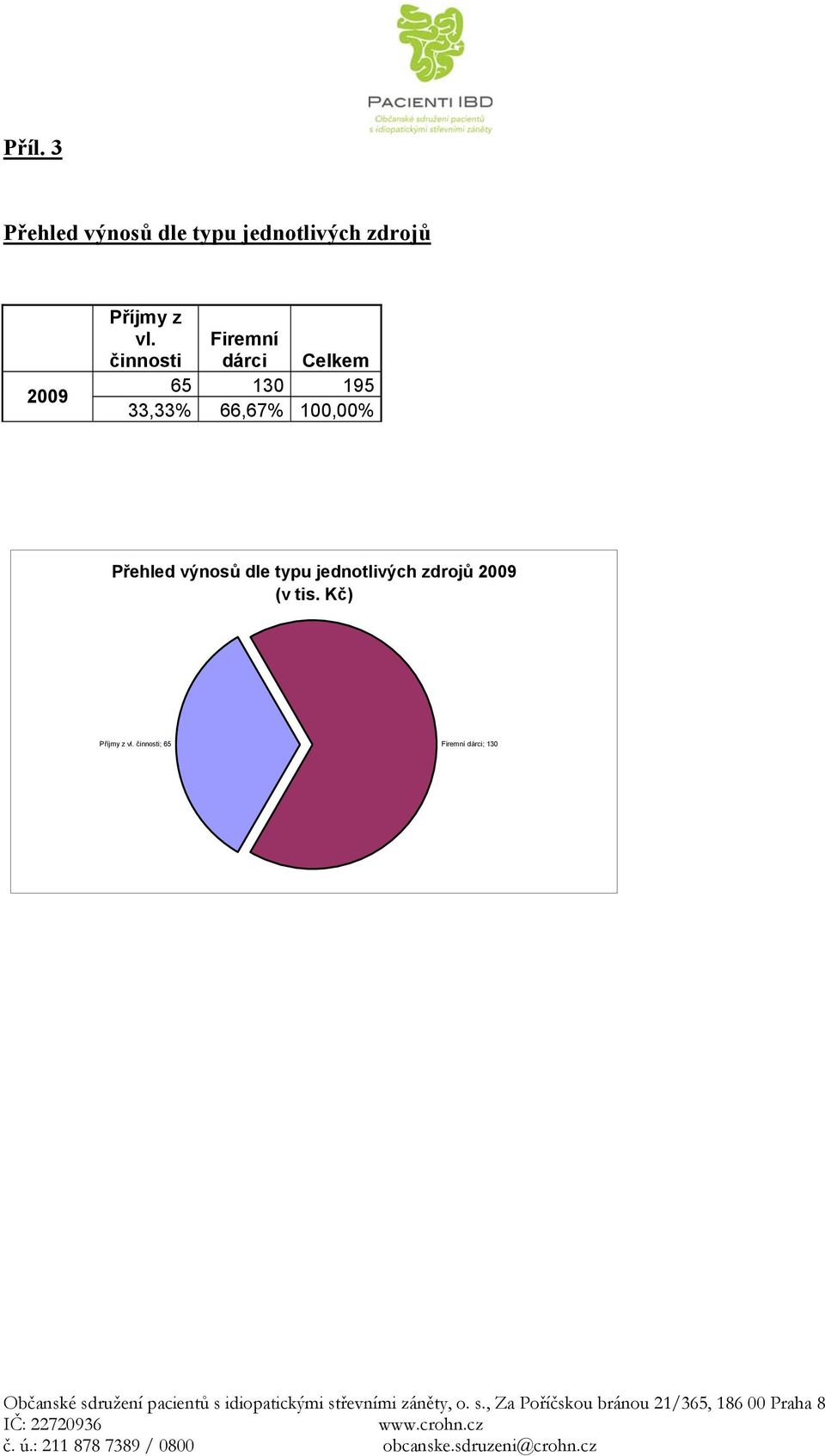 činnosti Firemní dárci Celkem 65 130 195 33,33% 66,67%