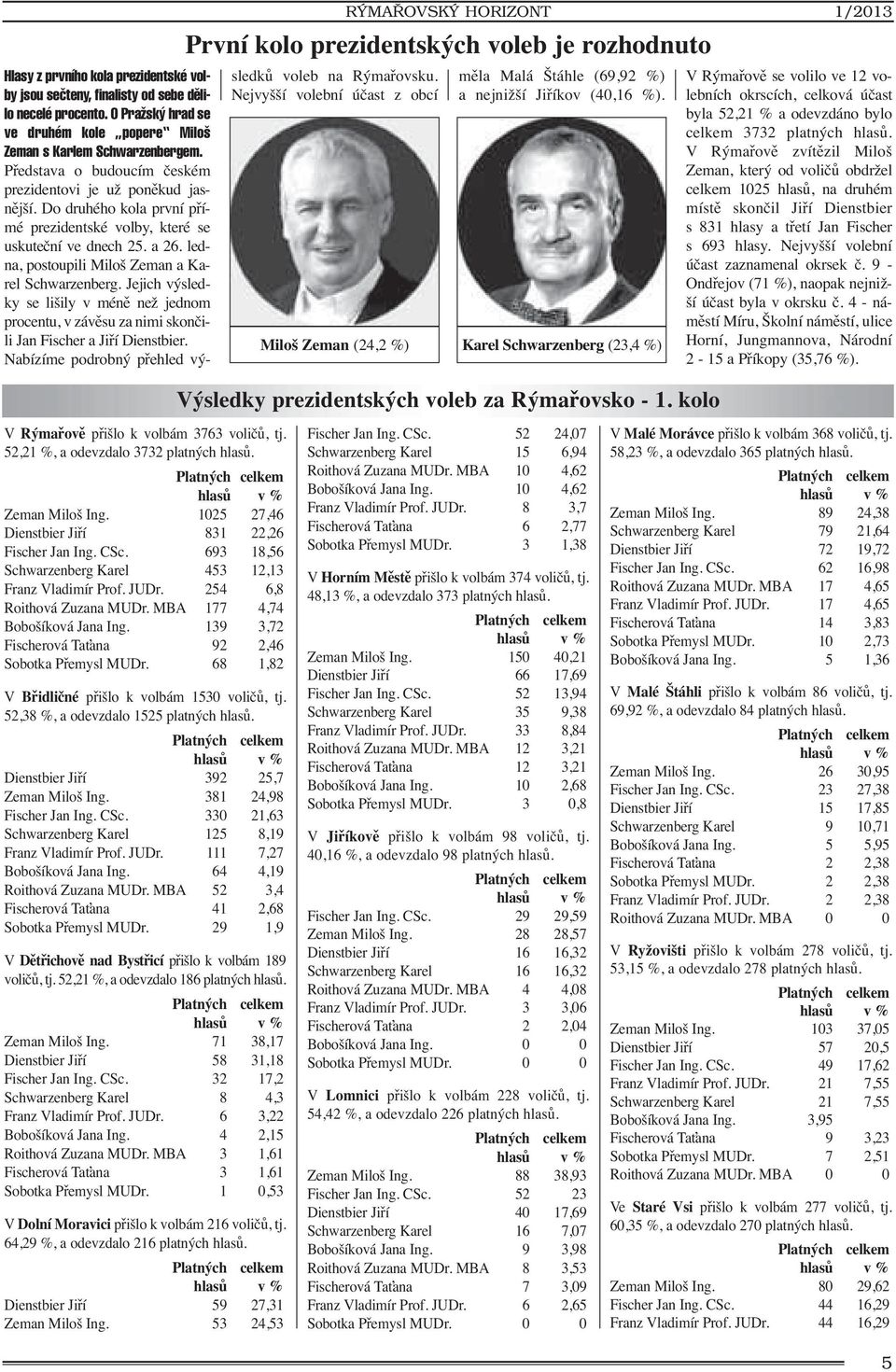 68 1,82 V Břidličné přišlo k volbám 1530 voličů, tj. 52,38 %, a odevzdalo 1525 platných hlasů. Platných celkem hlasů v % Dienstbier Jiří 392 25,7 Zeman Miloš Ing. 381 24,98 Fischer Jan Ing. CSc.