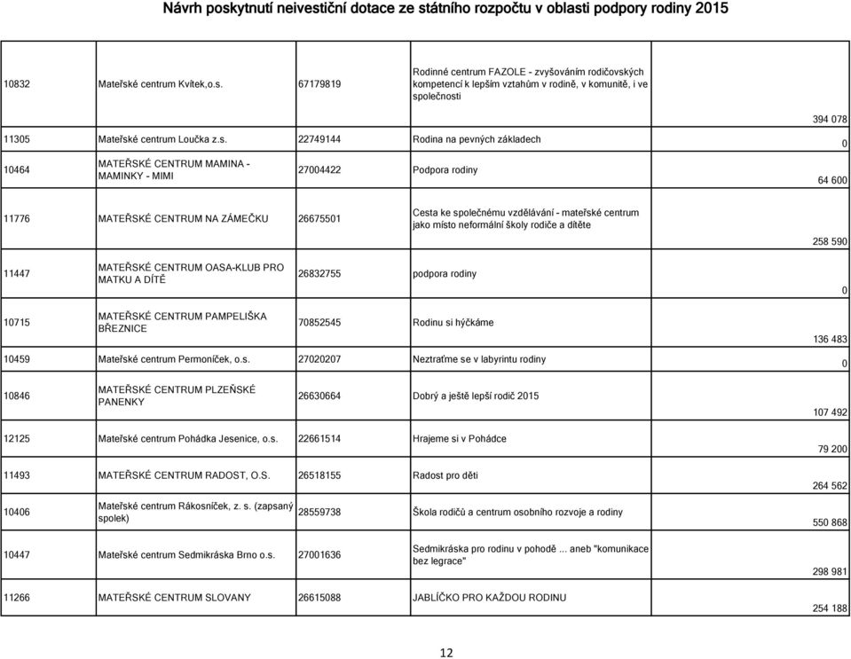 centrum jako místo neformální školy rodiče a dítěte 258 59 11447 MATEŘSKÉ CENTRUM OASA-KLUB PRO MATKU A DÍTĚ 26832755 podpora rodiny 1715 MATEŘSKÉ CENTRUM PAMPELIŠKA BŘEZNICE 7852545 Rodinu si