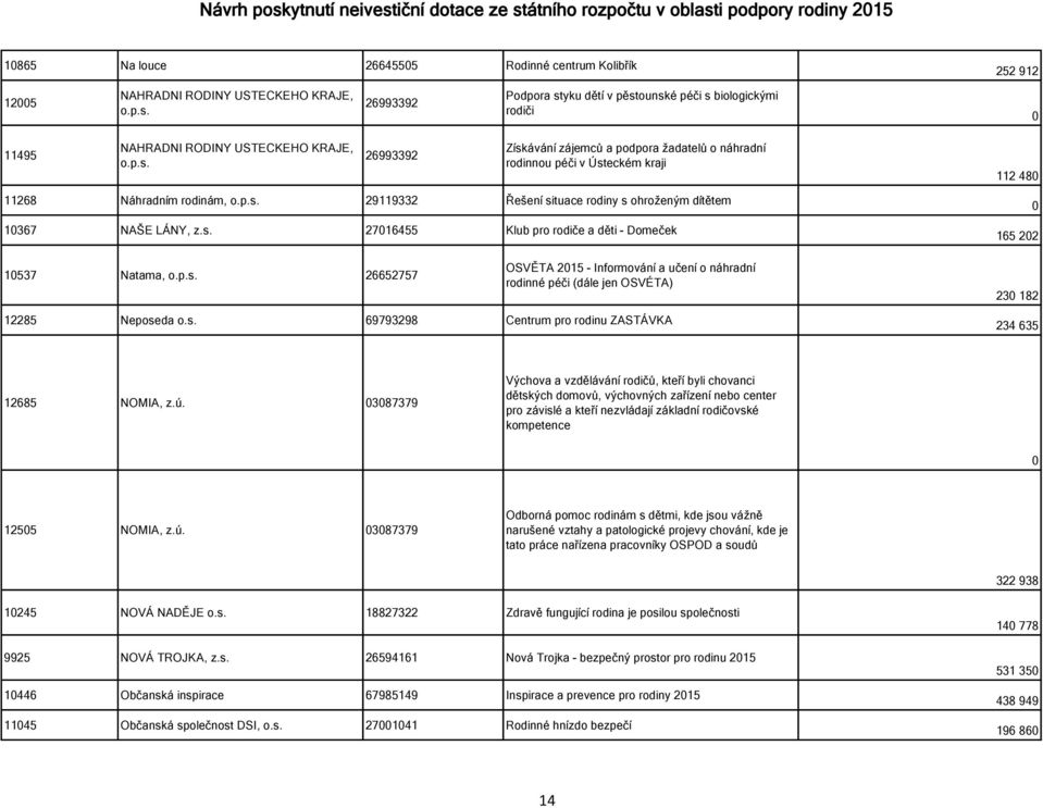 s. 2716455 Klub pro rodiče a děti - Domeček 165 22 1537 Natama, o.p.s. 26652757 OSVĚTA 215 - Informování a učení o náhradní rodinné péči (dále jen OSVÉTA) 23 182 12285 Neposeda o.s. 69793298 Centrum pro rodinu ZASTÁVKA 234 635 12685 NOMIA, z.