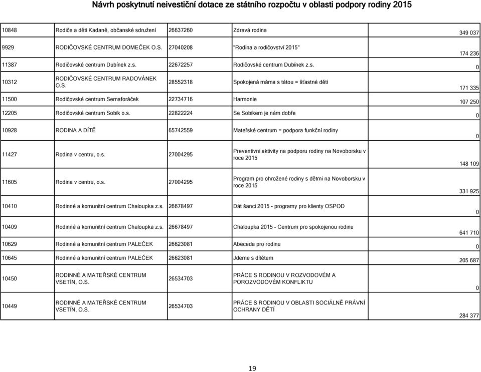 s. 22822224 Se Sobíkem je nám dobře 1928 RODINA A DÍTĚ 65742559 Mateřské centrum = podpora funkční rodiny 17 25 11427 Rodina v centru, o.s. 274295 1165 Rodina v centru, o.s. 274295 Preventivní aktivity na podporu rodiny na Novoborsku v roce 215 Program pro ohrožené rodiny s dětmi na Novoborsku v roce 215 148 19 331 925 141 Rodinné a komunitní centrum Chaloupka z.