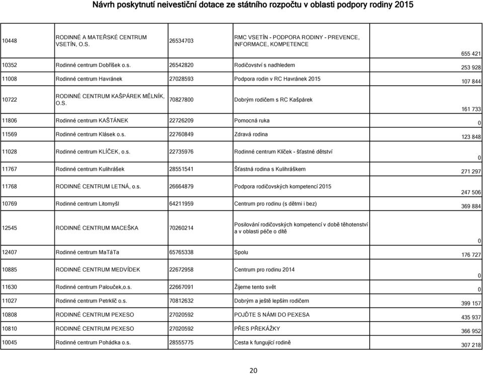 2654282 Rodičovství s nadhledem 118 Rodinné centrum Havránek 2728593 Podpora rodin v RC Havránek 215 253 928 17 844 1722 RODINNÉ CENTRUM KAŠPÁREK MĚLNÍK, O.S.