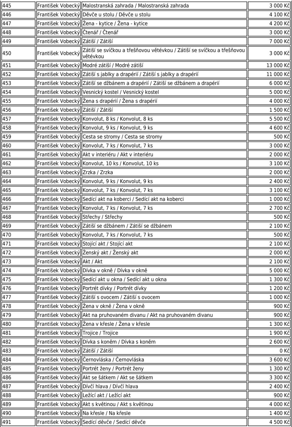 000 Kč 451 František Vobecký Modré zátiší / Modré zátiší 13 000 Kč 452 František Vobecký Zátiší s jablky a drapérií / Zátiší s jablky a drapérií 11 000 Kč 453 František Vobecký Zátiší se džbánem a