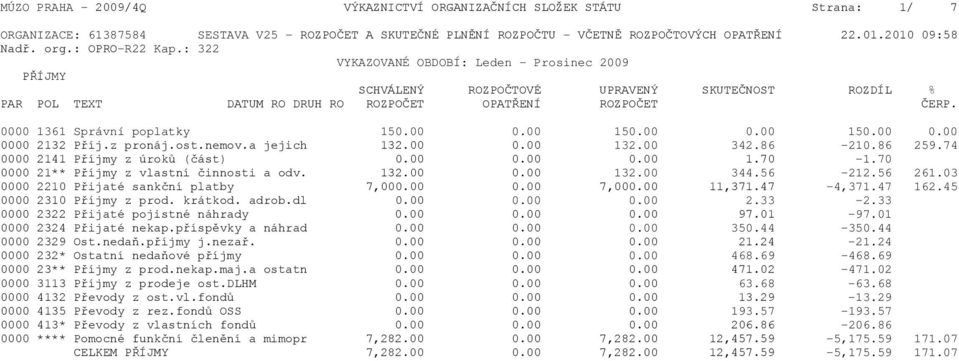 0000 1361 Správní poplatky 150.00 0.00 150.00 0.00 150.00 0.00 0000 2132 Příj.z pronáj.ost.nemov.a jejich 132.00 0.00 132.00 342.86-210.86 259.74 0000 2141 Příjmy z úroků (část) 0.00 0.00 0.00 1.70-1.