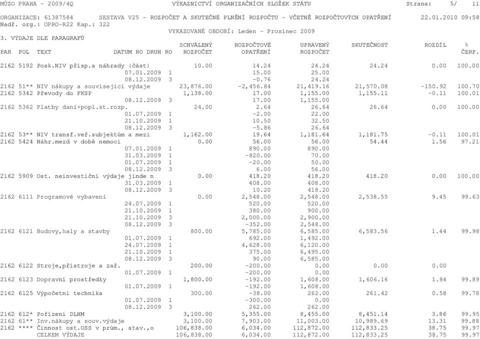 VÝDAJE DLE PARAGRAFŮ SCHVÁLENÝ ROZPOČTOVÉ UPRAVENÝ SKUTEČNOST ROZDÍL % PAR POL TEXT DATUM RO DRUH RO ROZPOČET OPATŘENÍ ROZPOČET ČERP. 2162 5192 Posk.NIV přísp.a náhrady (část) 10.00 14.24 24.24 24.24 0.