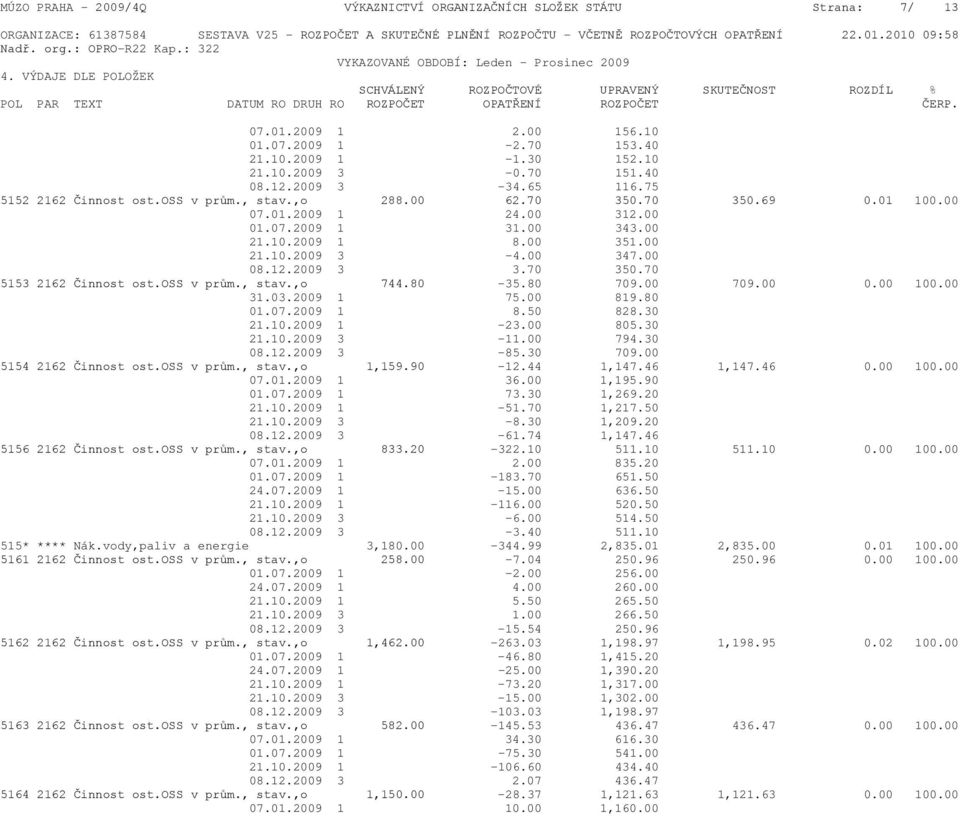 07.01.2009 1 2.00 156.10 01.07.2009 1-2.70 153.40 21.10.2009 1-1.30 152.10 21.10.2009 3-0.70 151.40 08.12.2009 3-34.65 116.75 5152 2162 Činnost ost.oss v prům., stav.,o 288.00 62.70 350.70 350.69 0.