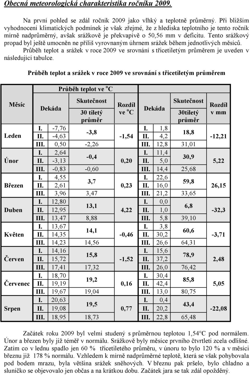 Tento srážkový propad byl ještě umocněn ne příliš vyrovnaným úhrnem srážek během jednotlivých měsíců.
