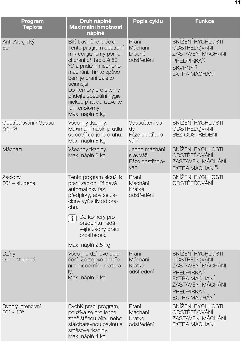 Do komory pro skvrny přidejte speciální hygienickou přísadu a zvolte funkci Skvrny. Max. náplň 8 kg Všechny tkaniny. Maximální náplň prádla se odvíjí od jeho druhu. Max. náplň 8 kg Všechny tkaniny. Max. náplň 8 kg Tento program slouží k praní záclon.