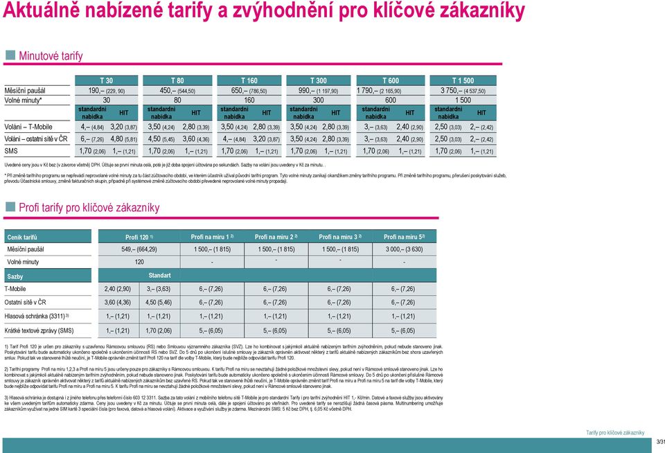 Volání T-Mobile 4, (4,84) 3,20 (3,87) 3,50 (4,24) 2,80 (3,39) 3,50 (4,24) 2,80 (3,39) 3,50 (4,24) 2,80 (3,39) 3, (3,63) 2,40 (2,90) 2,50 (3,03) 2, (2,42) Volání ostatní sítě v ČR 6, (7,26) 4,80