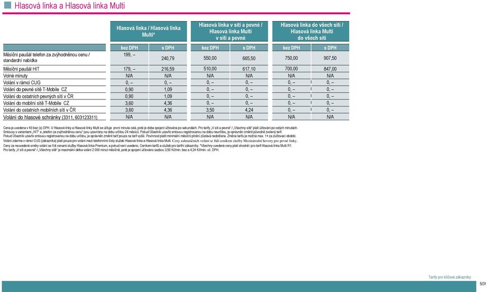 700,00 847,00 Volné minuty N/A N/A N/A N/A N/A N/A Volání v rámci CUG 0, 0, 0, 0, 0, 0 0, Volání do pevné sítě T-Mobile CZ 0,90 1,09 0, 0, 0,, 0 0, Volání do ostatních pevných sítí v ČR 0,90 1,09 0,