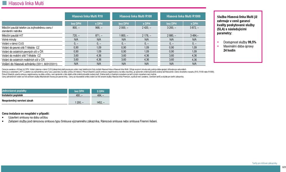 T-Mobile CZ 0,90 1,09 0,90 1,09 0,90 1,09 Volání do ostatních pevných sítí v ČR 0,90 1,09 0,90 1,09 0,90 1,09 Volání do mobilní sítě T-Mobile CZ 3,60 4,36 3,60 4,36 3,60 4,36 Volání do ostatních