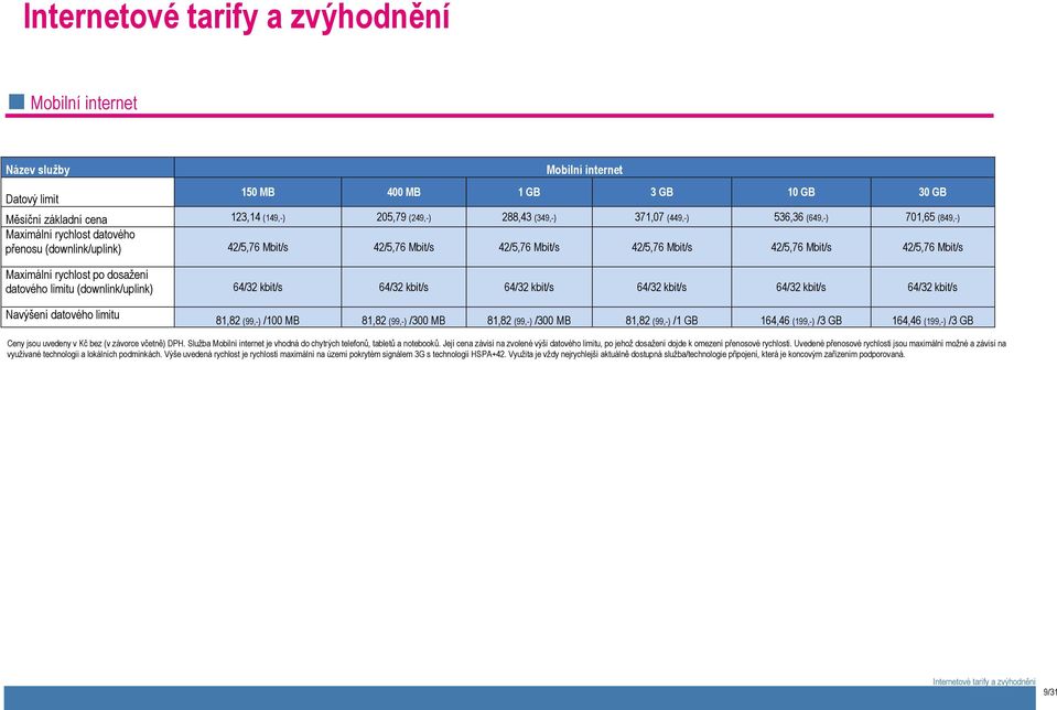 Maximální rychlost po dosažení datového limitu (downlink/uplink) 64/32 kbit/s 64/32 kbit/s 64/32 kbit/s 64/32 kbit/s 64/32 kbit/s 64/32 kbit/s Navýšení datového limitu 81,82 (99,-) /100 MB 81,82