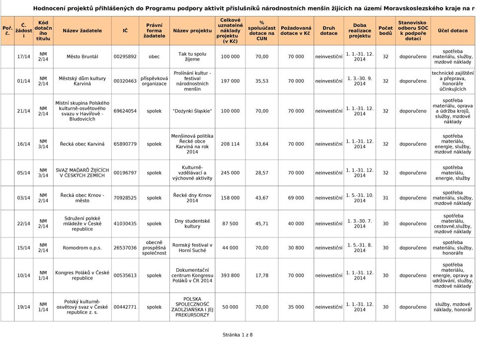 dotací Tak tu spolu 17/14 Město Bruntál 00295892 obec 100 000 70,00 70 000 neinvestiční 32 doporučeno žijeme Prolínání kultur - 01/14 Městský dům kultury příspěvková festival 1. 3.-30. 9.