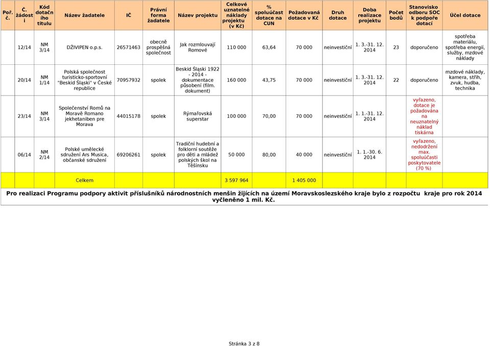 dotací Jak rozmlouvají 1. 3.-31. 12. 1 DŽIVIPEN o.p.s. 26571463 prospěšná 110 000 63,64 70 000 neinvestiční 23 doporučeno 3/14 Romové Beskid Śląski 1922 Polská - - turisticko-sportovní 1. 3.-31. 12. 20/14 70957932 spolek dokumentace 160 000 43,75 70 000 neinvestiční 22 doporučeno 1/14 "Beskid Śląski" v České působení (film.