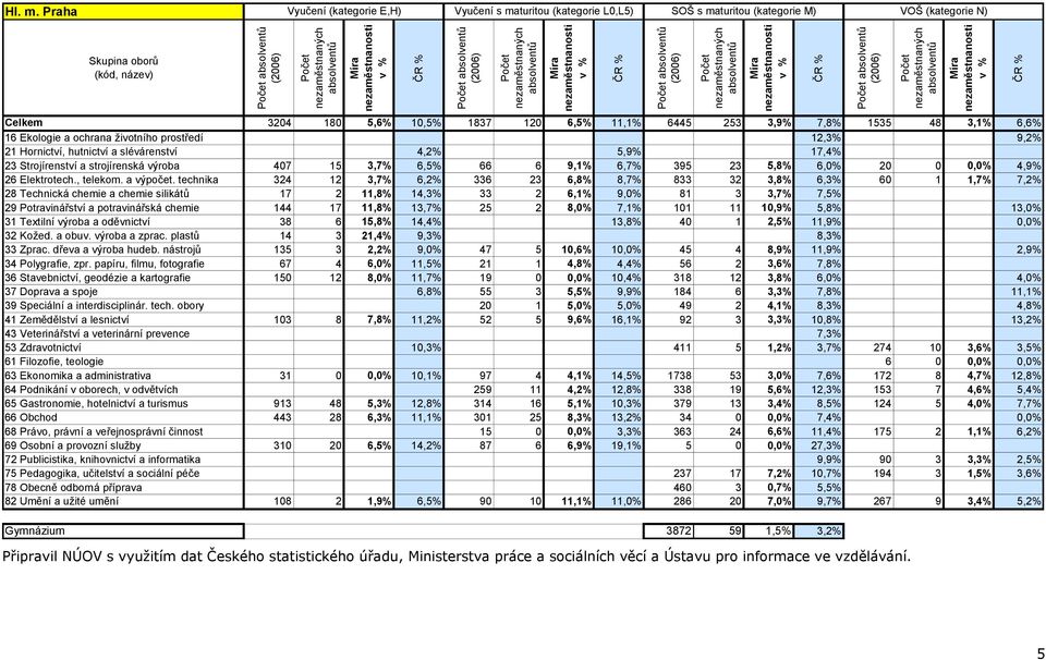 3,9% 7,8% 1535 48 3,1% 6,6% 16 Ekologie a ochrana životního prostředí 12,3% 9,2% 21 Hornictví, hutnictví a slévárenství 4,2% 5,9% 17,4% 23 Strojírenství a strojírenská výroba 407 15 3,7% 6,5% 66 6