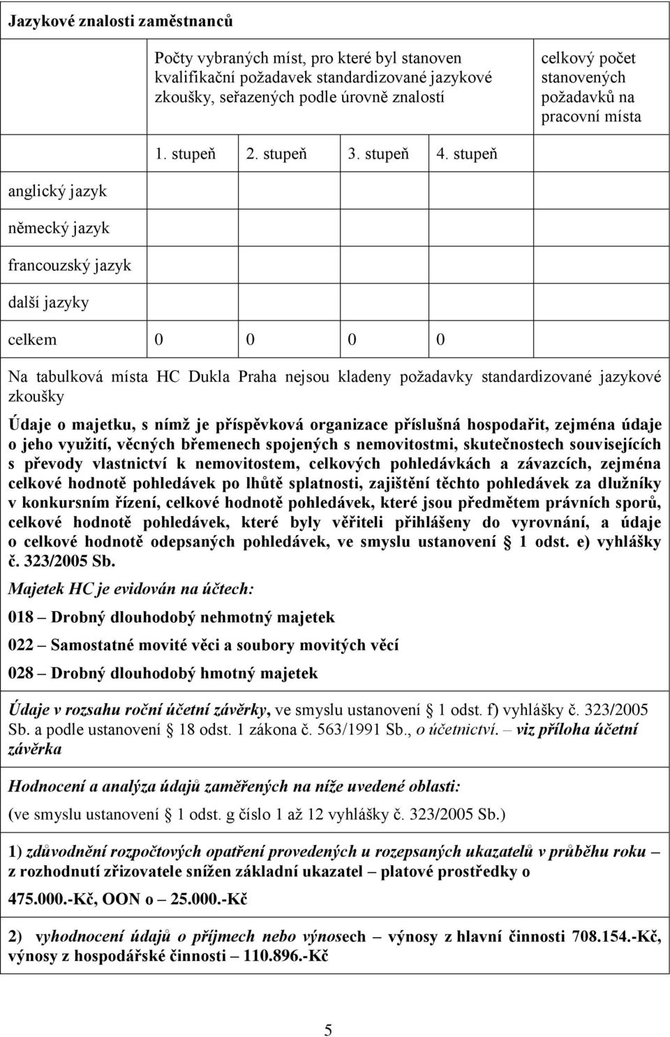 stupeň anglický jazyk německý jazyk francouzský jazyk další jazyky celkem 0 0 0 0 Na tabulková místa HC Dukla Praha nejsou kladeny požadavky standardizované jazykové zkoušky Údaje o majetku, s nímž