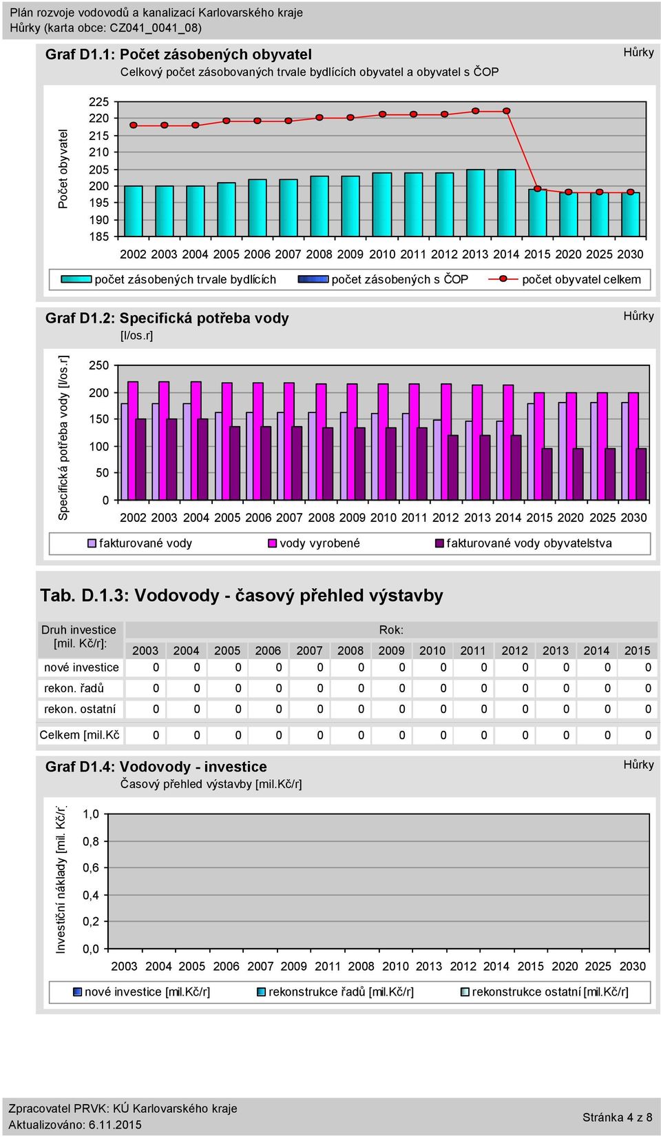 2015 2020 2025 2030 počet zásobených trvale bydlících počet zásobených s ČOP počet obyvatel celkem Graf D1.2: Specifická potřeba vody [l/os.