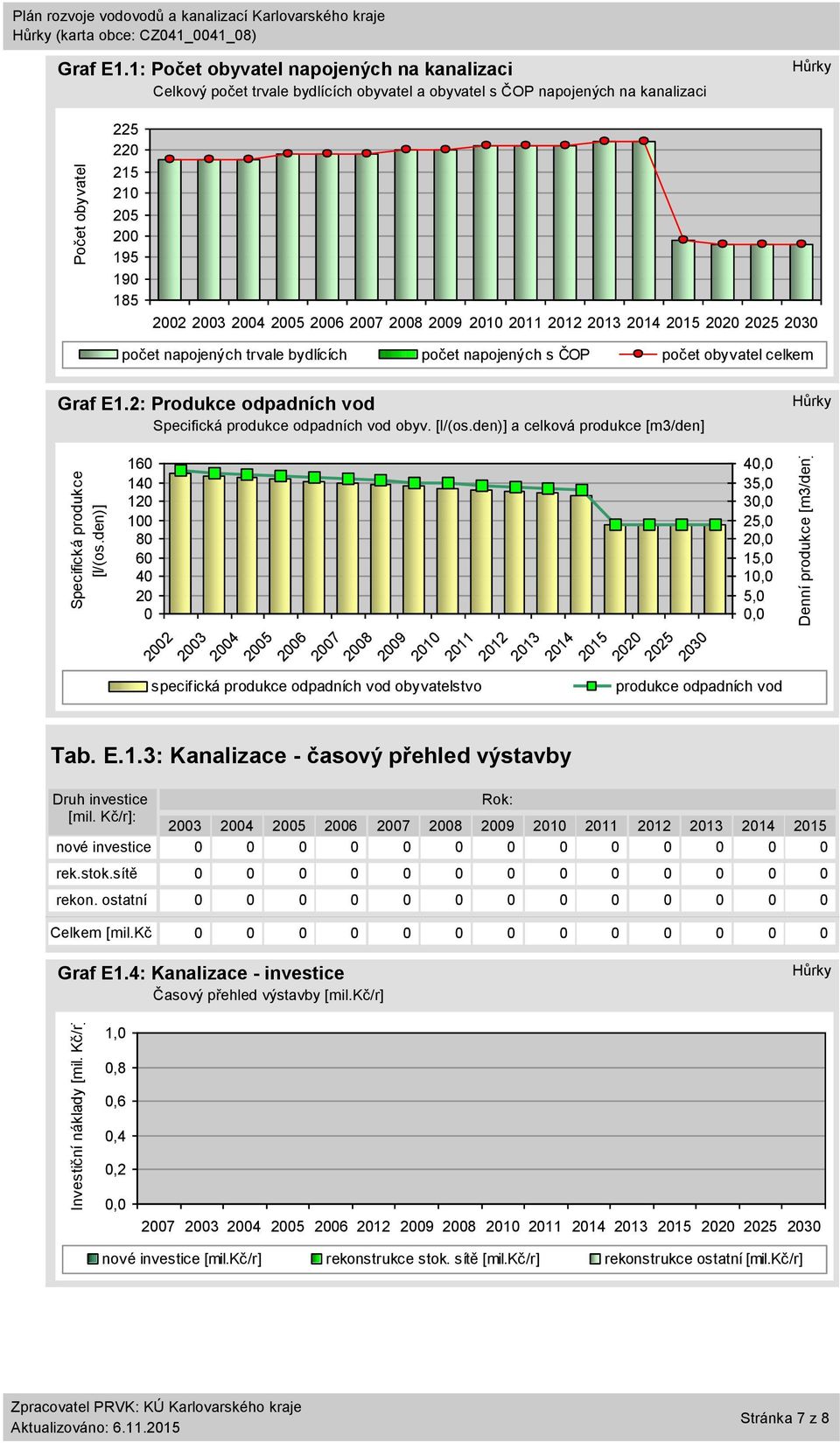 2009 2010 2011 2012 2013 2014 2015 2020 2025 2030 počet napojených trvale bydlících počet napojených s ČOP počet obyvatel celkem Graf E1.