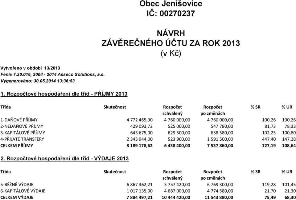 760 000,00 100,26 100,26 2-NEDAŇOVÉ PŘÍJMY 429 093,72 525 000,00 547 780,00 81,73 78,33 3-KAPITÁLOVÉ PŘÍJMY 643 675,00 629 500,00 638 580,00 102,25 100,80 4-PŘIJATÉ TRANSFERY 2 343 944,00 523 900,00