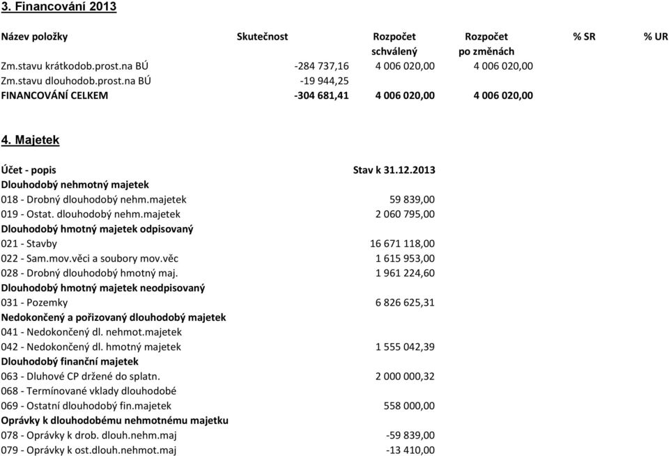 mov.věci a soubory mov.věc 1 615 953,00 028 - Drobný dlouhodobý hmotný maj.