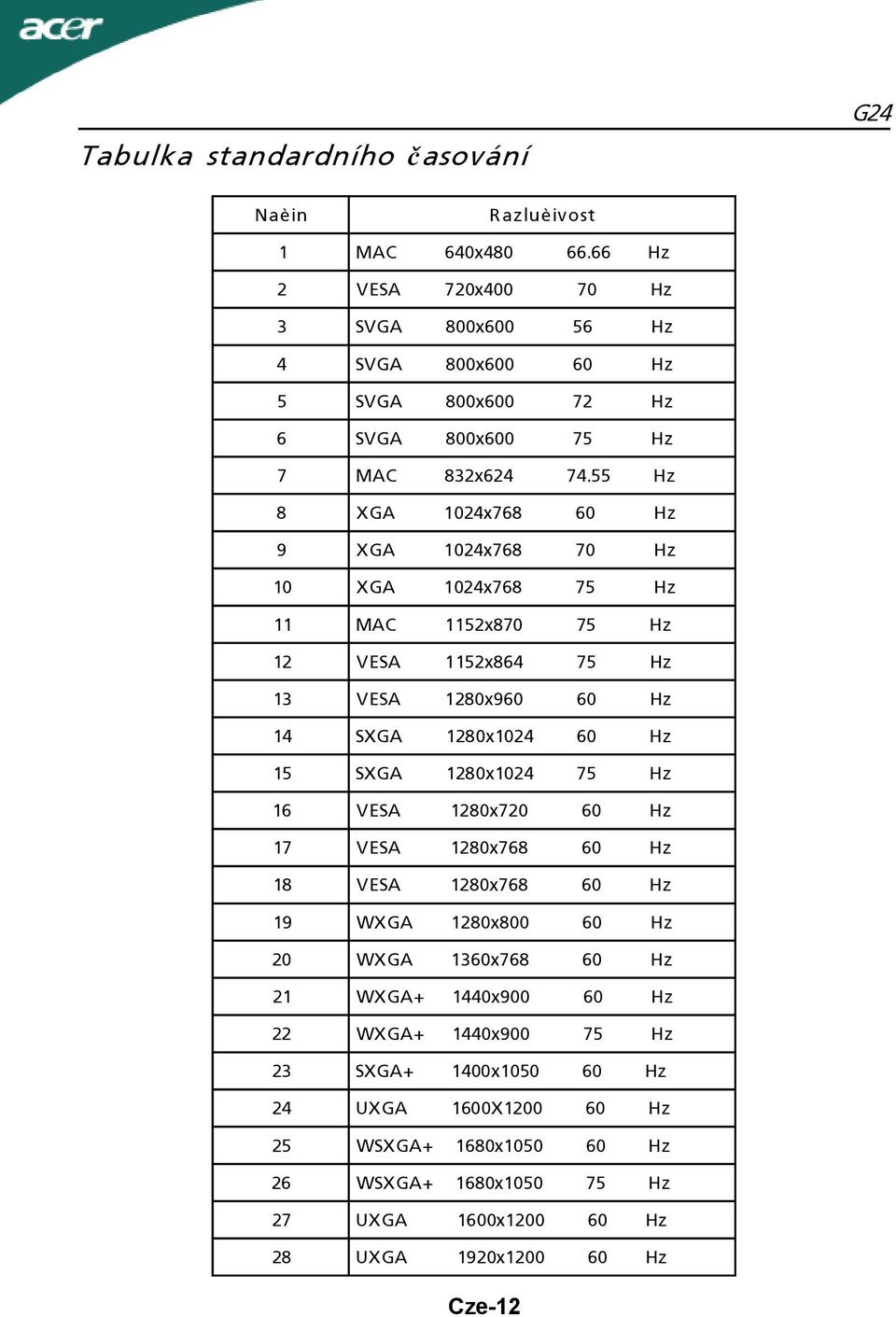 55 Hz 8 XGA 1024x768 60 Hz 9 XGA 1024x768 70 Hz 10 XGA 1024x768 75 Hz 11 MAC 1152x870 75 Hz 12 VESA 1152x864 75 Hz 13 VESA 1280x960 60 Hz 14 SXGA 1280x1024 60 Hz 15 SXGA