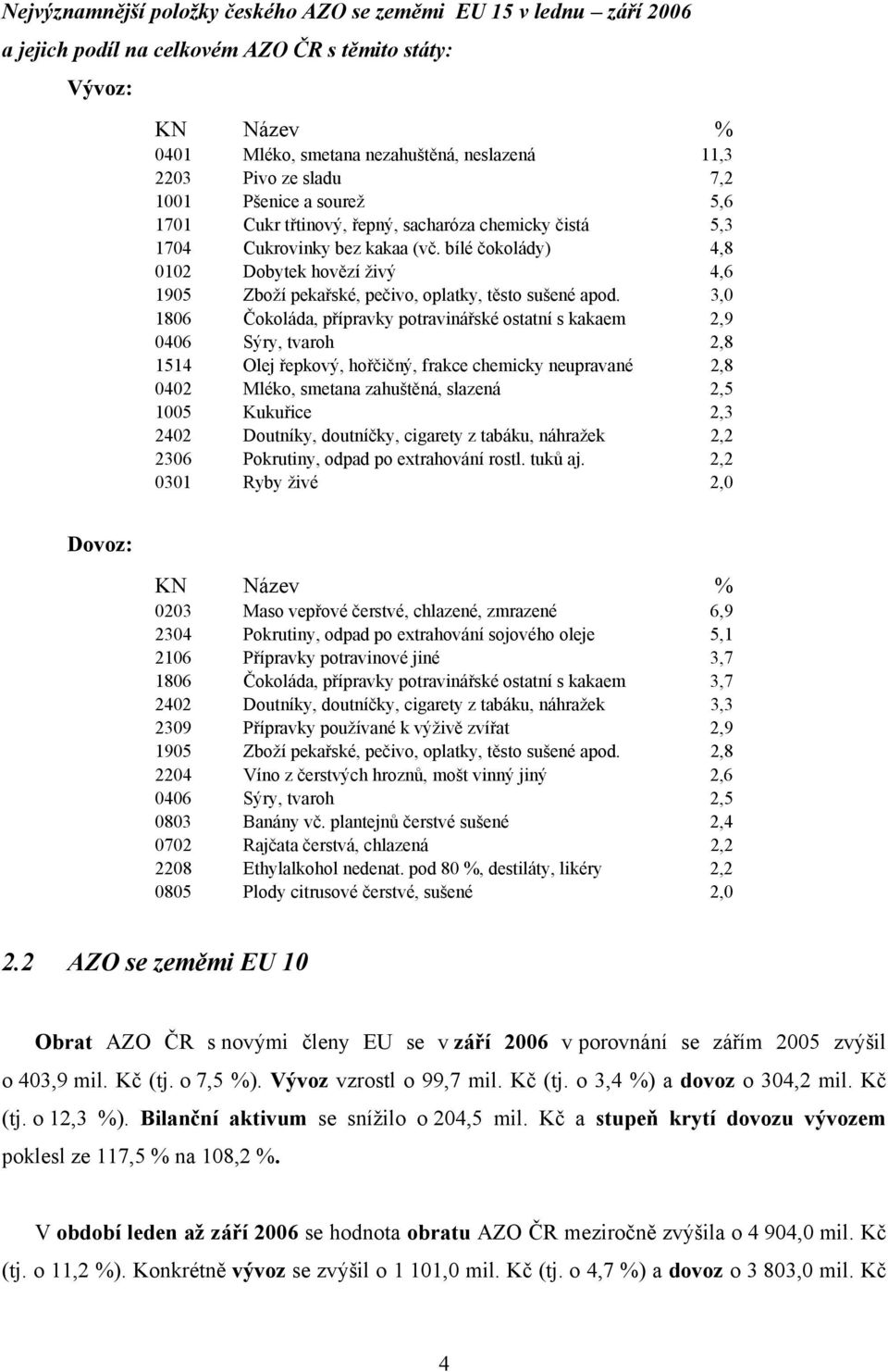 bílé čokolády) 4,8 0102 Dobytek hovězí živý 4,6 1905 Zboží pekařské, pečivo, oplatky, těsto sušené apod.