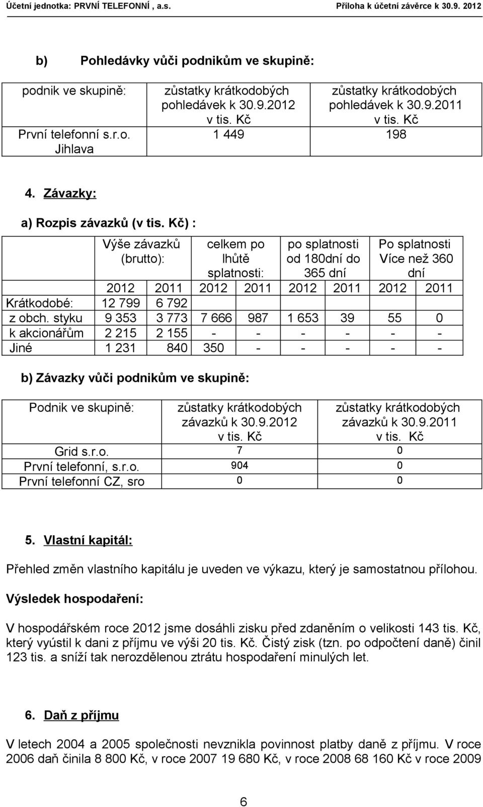Krátkodobé: 12 799 6 792 z obch.