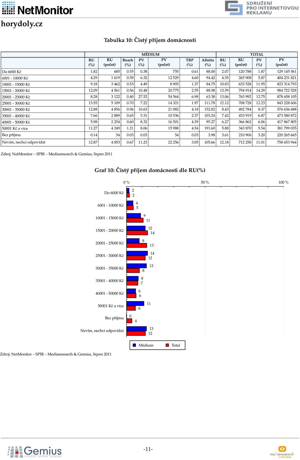 9 5 0.0. 50.9 95.7.7.0 7 7 05 5000 Kč a více.7 9..0 5 9.5 9.0 5. 70 5.5 799 05 Bez příjmu 0. 5 0.0 0.0 5 0.0.9. 0 90.0 0 5 5 Nevím, nechci odpovídat.7 5 0.7. 5.05 05.. 7 5.