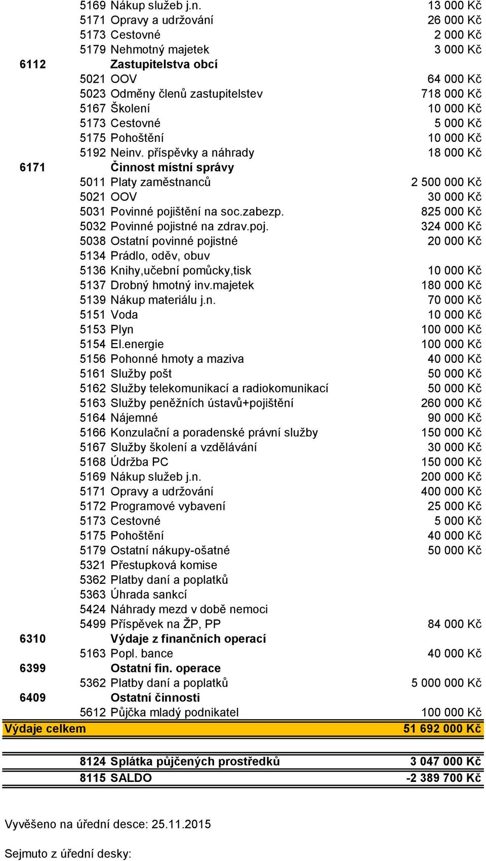 10 000 Kč 5173 Cestovné 5 000 Kč 5175 Pohoštění 10 000 Kč 5192 Neinv.