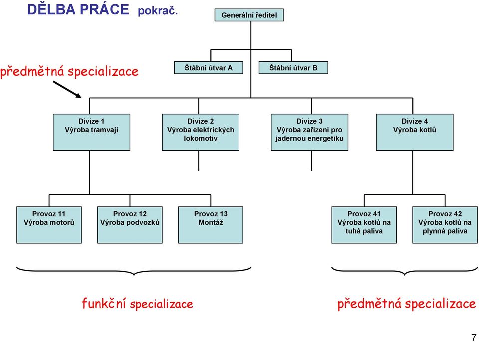 2 Výroba elektrických lokomotiv Divize 3 Výroba zařízení pro jadernou energetiku Divize 4 Výroba kotlů