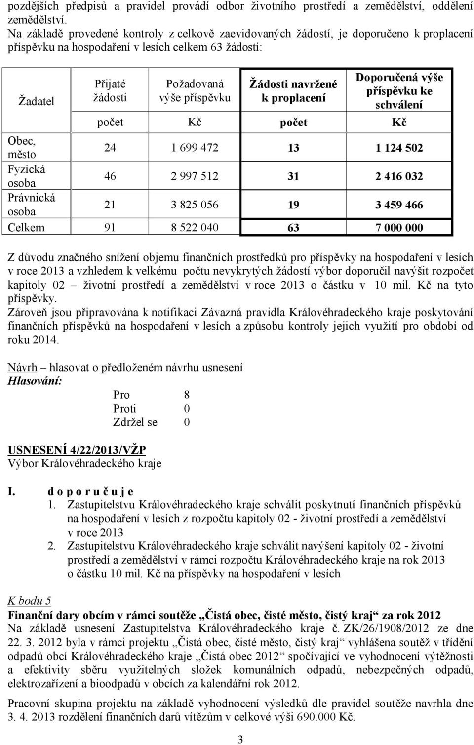 Žádosti navržené k proplacení Doporučená výše příspěvku ke schválení počet Kč počet Kč Obec, město 24 1 699 472 13 1 124 502 Fyzická osoba 46 2 997 512 31 2 416 032 Právnická osoba 21 3 825 056 19 3