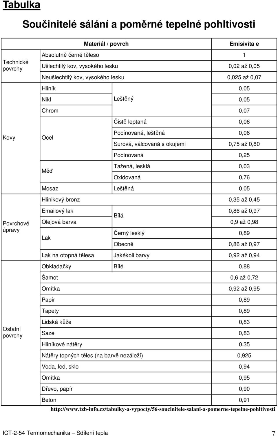 Oxidovaná 0,76 Mosaz Leštěná 0,05 Hlinikový bronz 0,35 až 0,45 Povrchové úpravy Eailový lak Bílá 0,86 až 0,97 Olejová barva 0,9 až 0,98 Lak Černý lesklý 0,89 Obecně 0,86 až 0,97 Lak na otopná tělesa