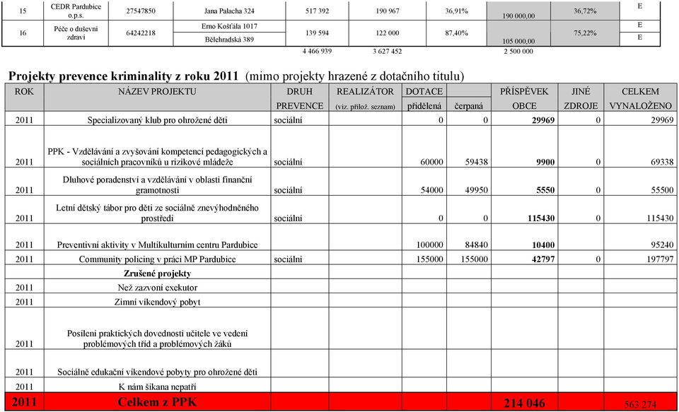 75,22% E E E Projekty prevence kriminality z roku 2011 (mimo projekty hrazené z dotačního titulu) ROK NÁZEV PROJEKTU DRUH REALIZÁTOR DOTAE PŘÍSPĚVEK JINÉ ELKEM PREVENE (viz. přilož.