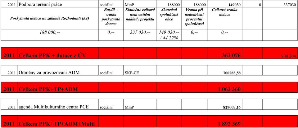 spoluúčasti 188 000,-- 0,-- 337 030,-- 149 030,-- / 44.