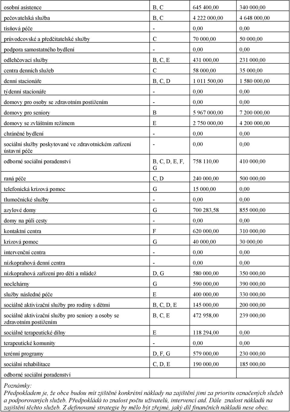 osoby se zdravotním postižením - 0,00 0,00 domovy pro seniory B 5 967 000,00 7 200 000,00 domovy se zvláštním režimem E 2 750 000,00 4 200 000,00 chráněné bydlení - 0,00 0,00 sociální služby