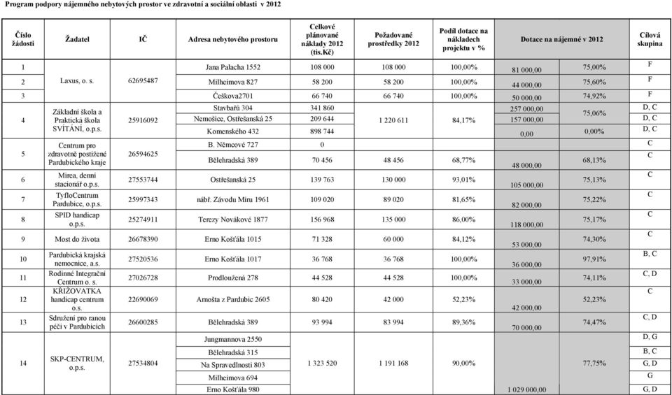 62695487 Milheimova 827 58 200 58 200 100,00% 44 000,00 75,60% F 3 Češkova2701 66 740 66 740 100,00% 50 000,00 74,92% F 4 5 6 7 8 Základní škola a Praktická škola SVÍTÁNÍ, o.p.s.