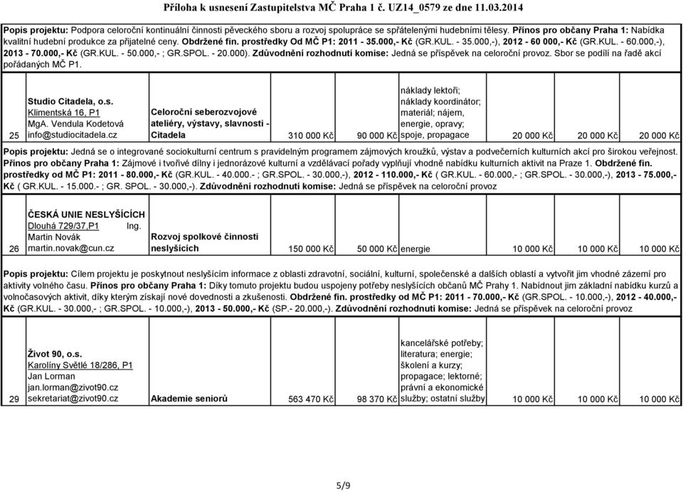 000,-), 2013-70.000,- Kč (GR.KUL. - 50.000,- ; GR.SPOL. - 20.000). Zdůvodnění rozhodnutí komise: Jedná se příspěvek na celoroční provoz. Sbor se podílí na řadě akcí pořádaných MČ P1.