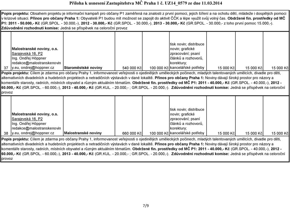 000,- Kč (GR.SPOL. - 30.000,-), 2013-30.000,- Kč (GR.SPOL. - 30.000,- z toho první pomoc 15.000,-). Zdůvodnění rozhodnutí komise: Jedná se příspěvek na celoroční provoz tisk novin; distribuce 37 Malostranské noviny, o.