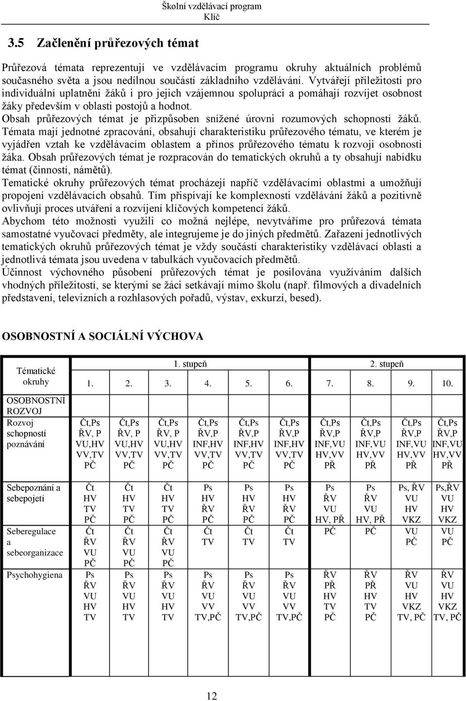 Obsah průřezových témat je přizpůsoben snížené úrovni rozumových schopností žáků.