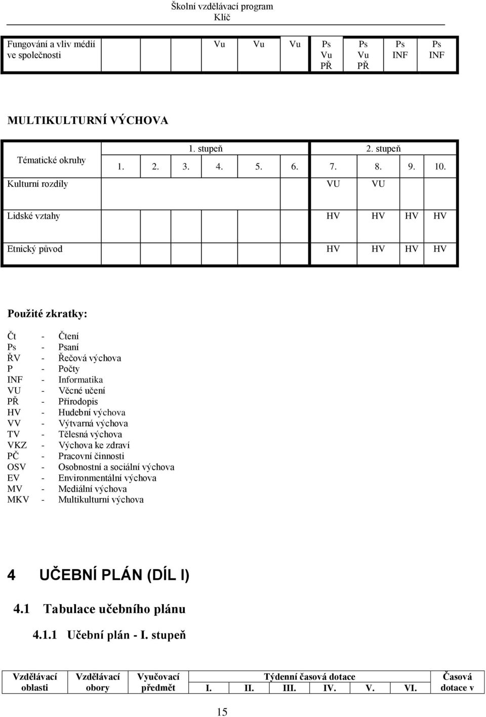 HV - Hudební výchova VV - Výtvarná výchova TV - Tělesná výchova VKZ - Výchova ke zdraví PČ - Pracovní činnosti OSV - Osobnostní a sociální výchova EV - Environmentální výchova MV - Mediální