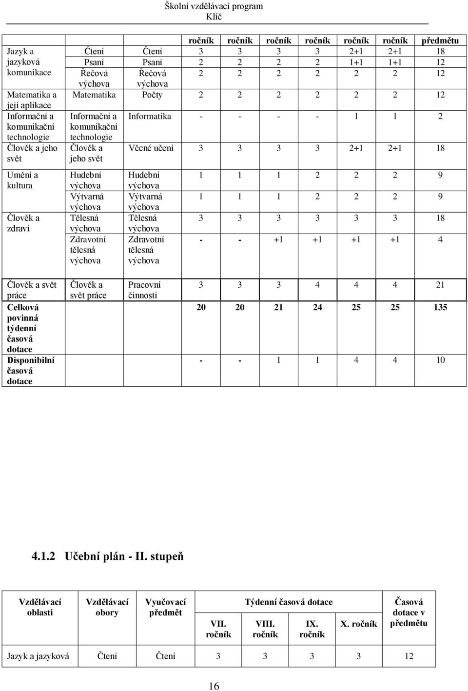 výchova Výtvarná výchova Tělesná výchova Zdravotní tělesná výchova Informatika - - - - 1 1 2 Věcné učení 3 3 3 3 2+1 2+1 18 Hudební výchova Výtvarná výchova Tělesná výchova Zdravotní tělesná výchova