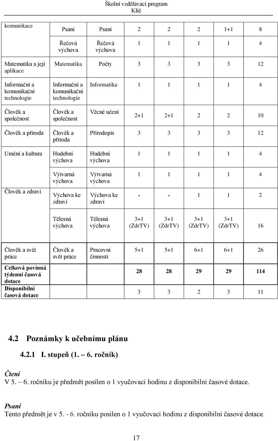 výchova 1 1 1 1 4 Výtvarná výchova Výtvarná výchova 1 1 1 1 4 Člověk a zdraví Výchova ke zdraví Výchova ke zdraví - - 1 1 2 Tělesná výchova Tělesná výchova 3+1 (ZdrTV) 3+1 (ZdrTV) 3+1 (ZdrTV) 3+1