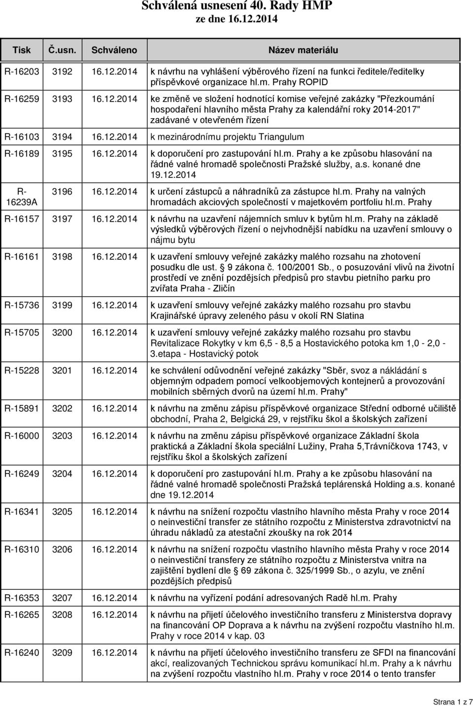 12.2014 R- 16239A 3196 16.12.2014 k určení zástupců a náhradníků za zástupce hl.m. Prahy na valných hromadách akciových společností v majetkovém portfoliu hl.m. Prahy R-16157 3197 16.12.2014 k návrhu na uzavření nájemních smluv k bytům hl.