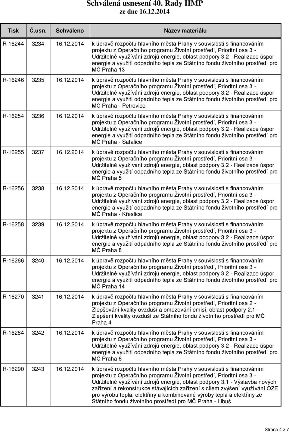 12.2014 k úpravě rozpočtu hlavního města Prahy v souvislosti s financováním MČ Praha - Křeslice R-16258 3239 16.12.2014 k úpravě rozpočtu hlavního města Prahy v souvislosti s financováním MČ Praha 8 R-16266 3240 16.