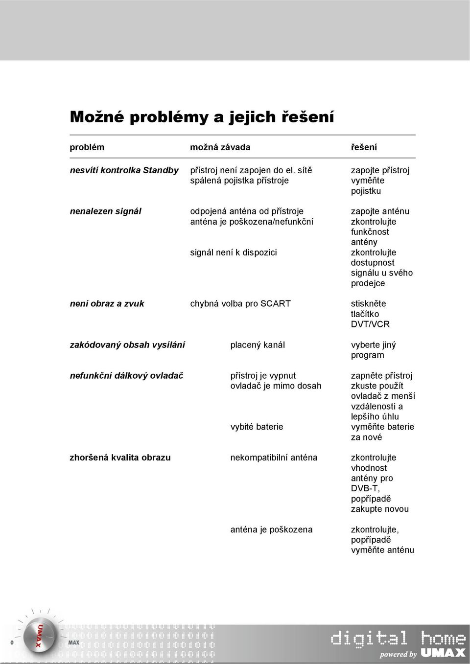 k dispozici zkontrolujte dostupnost signálu u svého prodejce není obraz a zvuk chybná volba pro SCART stiskněte tlačítko DVT/VCR zakódovaný obsah vysílání placený kanál vyberte jiný program nefunkční