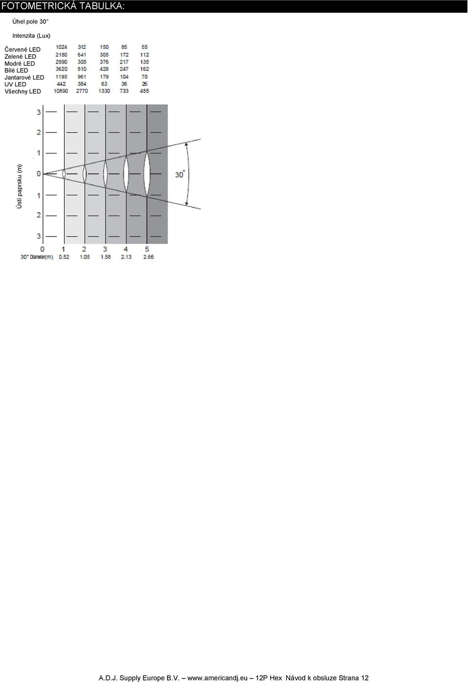 LED UV LED Všechny LED Ústí paprsku (m) A.D.J.