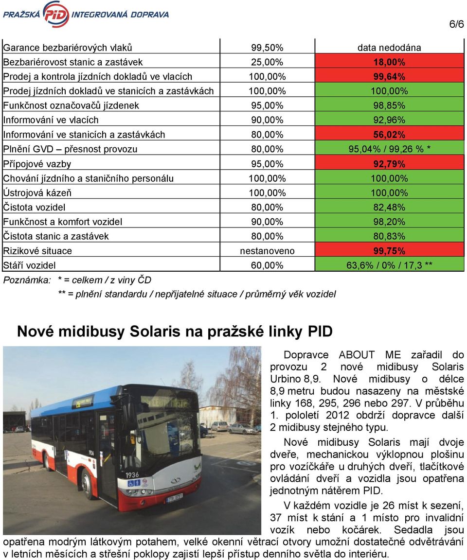 95,04% / 99,26 % * Přípojové vazby 95,00% 92,79% Chování jízdního a staničního personálu 100,00% 100,00% Ústrojová kázeň 100,00% 100,00% Čistota vozidel 80,00% 82,48% Funkčnost a komfort vozidel