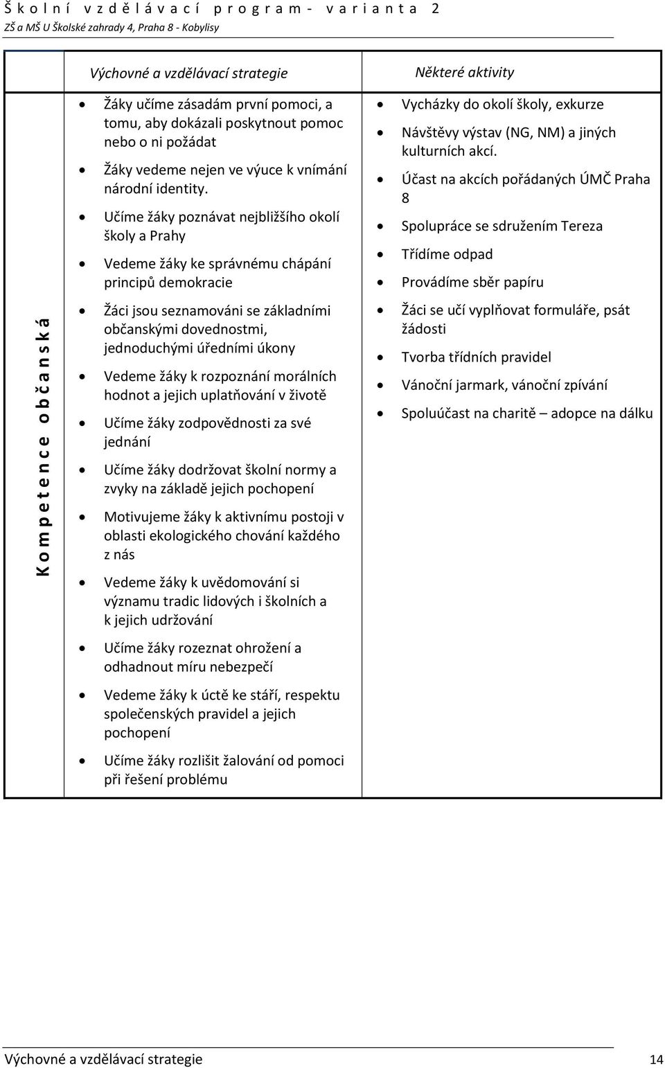 Účast na akcích pořádaných ÚMČ Praha 8 Spolupráce se sdružením Tereza Třídíme odpad Provádíme sběr papíru K o m p e t e n c e o b č a n s k á Žáci jsou seznamováni se základními občanskými