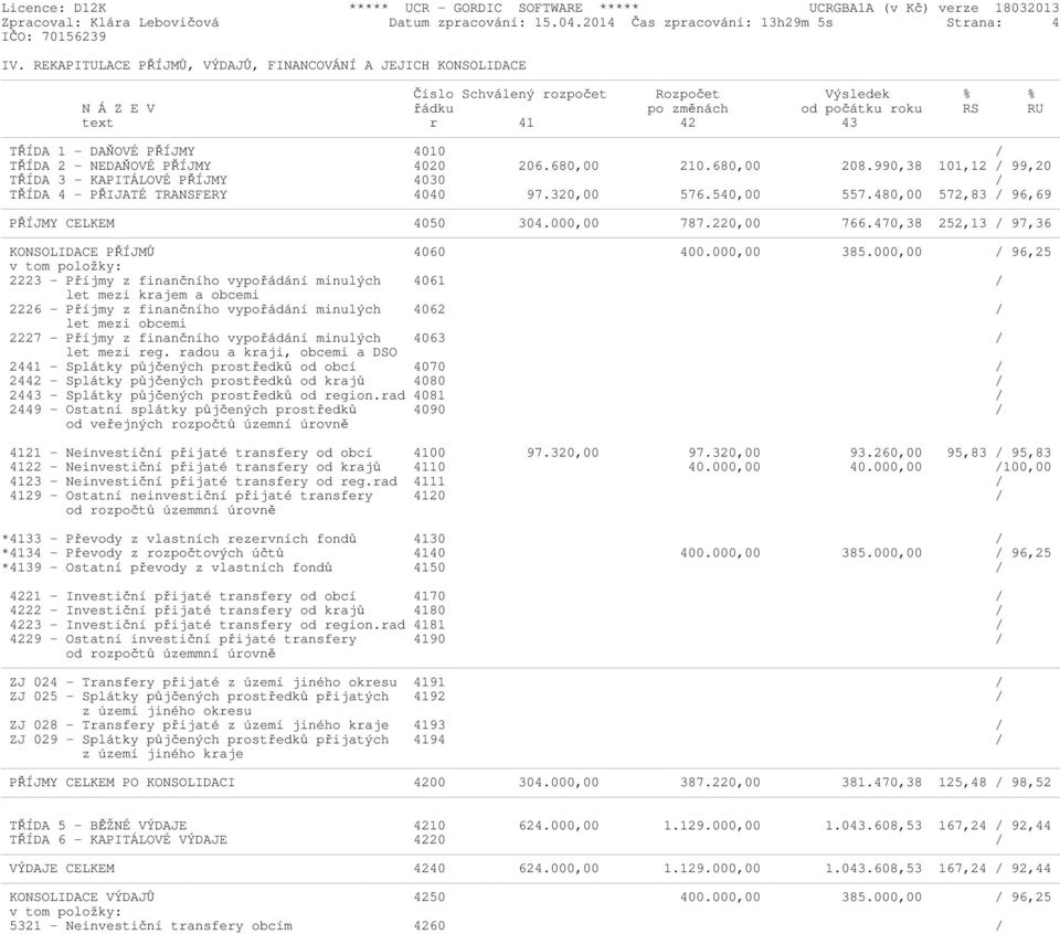 4010 / TŘÍDA 2 - NEDAŇOVÉ PŘÍJMY 4020 206.680,00 210.680,00 208.990,38 101,12 / 99,20 TŘÍDA 3 - KAPITÁLOVÉ PŘÍJMY 4030 / TŘÍDA 4 - PŘIJATÉ TRANSFERY 4040 97.320,00 576.540,00 557.